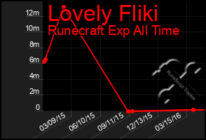 Total Graph of Lovely Fliki