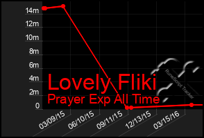 Total Graph of Lovely Fliki