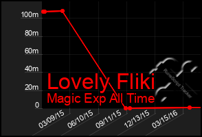 Total Graph of Lovely Fliki