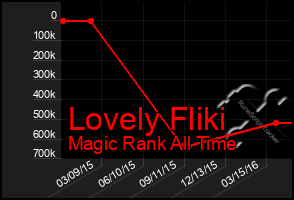 Total Graph of Lovely Fliki