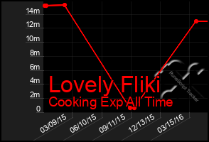 Total Graph of Lovely Fliki