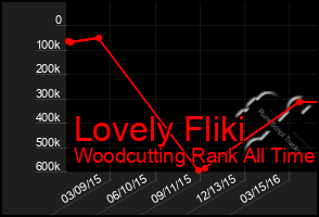 Total Graph of Lovely Fliki