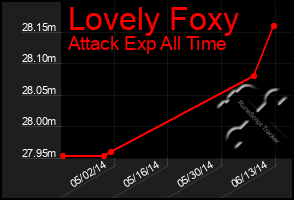 Total Graph of Lovely Foxy