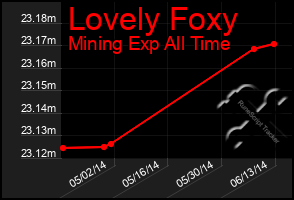 Total Graph of Lovely Foxy