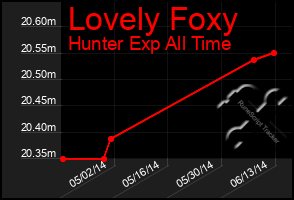 Total Graph of Lovely Foxy