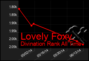 Total Graph of Lovely Foxy