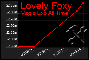 Total Graph of Lovely Foxy