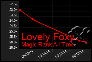 Total Graph of Lovely Foxy