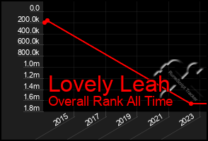 Total Graph of Lovely Leah