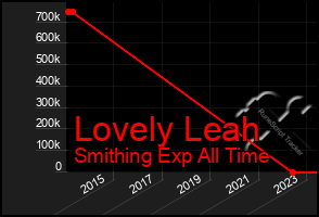 Total Graph of Lovely Leah