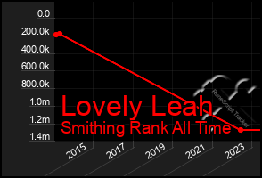 Total Graph of Lovely Leah