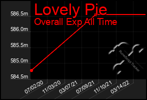 Total Graph of Lovely Pie