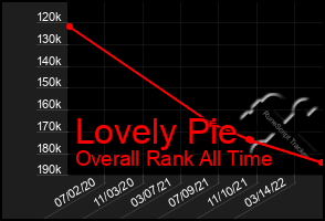 Total Graph of Lovely Pie