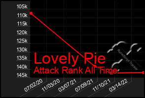 Total Graph of Lovely Pie