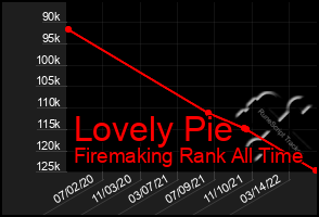 Total Graph of Lovely Pie