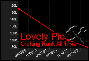 Total Graph of Lovely Pie