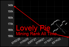 Total Graph of Lovely Pie