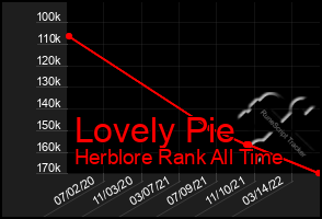 Total Graph of Lovely Pie