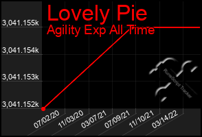 Total Graph of Lovely Pie