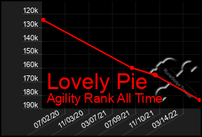 Total Graph of Lovely Pie