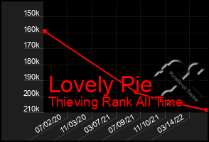 Total Graph of Lovely Pie