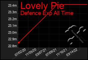 Total Graph of Lovely Pie