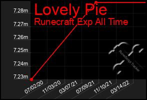 Total Graph of Lovely Pie