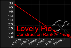 Total Graph of Lovely Pie