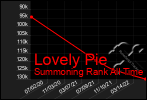 Total Graph of Lovely Pie