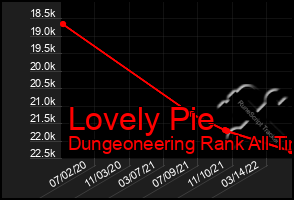 Total Graph of Lovely Pie