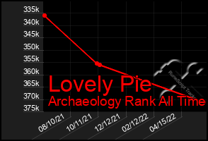 Total Graph of Lovely Pie