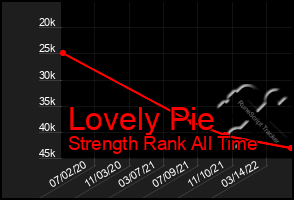 Total Graph of Lovely Pie