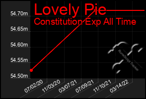 Total Graph of Lovely Pie