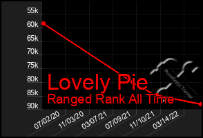 Total Graph of Lovely Pie