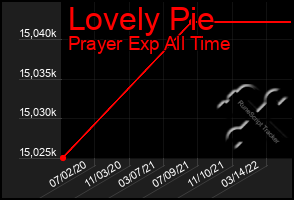 Total Graph of Lovely Pie