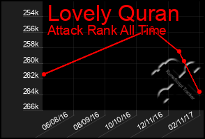 Total Graph of Lovely Quran