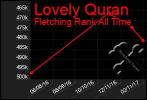 Total Graph of Lovely Quran