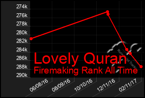 Total Graph of Lovely Quran