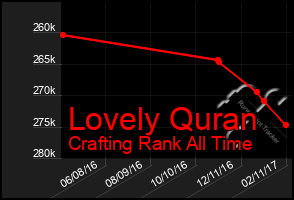 Total Graph of Lovely Quran