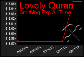 Total Graph of Lovely Quran