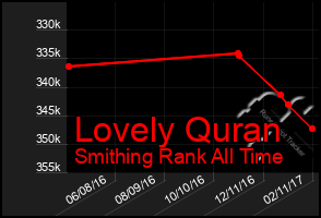 Total Graph of Lovely Quran