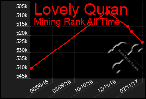 Total Graph of Lovely Quran