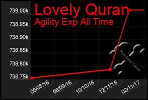 Total Graph of Lovely Quran