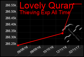 Total Graph of Lovely Quran