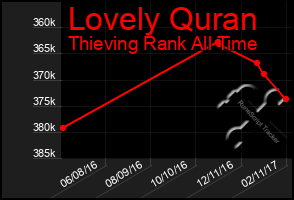 Total Graph of Lovely Quran