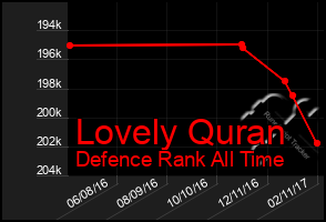 Total Graph of Lovely Quran