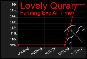 Total Graph of Lovely Quran