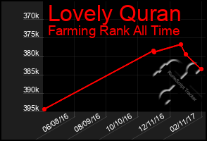 Total Graph of Lovely Quran