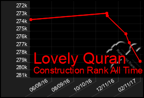 Total Graph of Lovely Quran