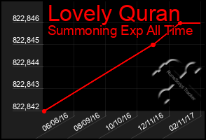 Total Graph of Lovely Quran